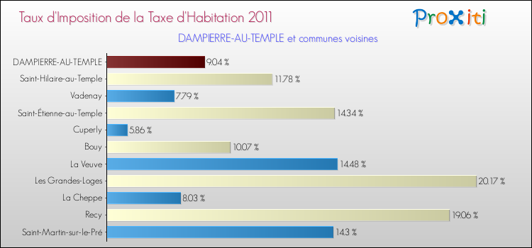 Taux d'imposition de la taxe d'habitation 2011 pour DAMPIERRE-AU-TEMPLE et les communes proches Comparaison des taux d'imposition de la taxe d'habitation 2011 pour DAMPIERRE-AU-TEMPLE et les communes voisines