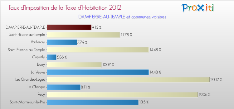 Taux d'imposition de la taxe d'habitation 2012 pour DAMPIERRE-AU-TEMPLE et les communes proches Comparaison des taux d'imposition de la taxe d'habitation 2012 pour DAMPIERRE-AU-TEMPLE et les communes voisines