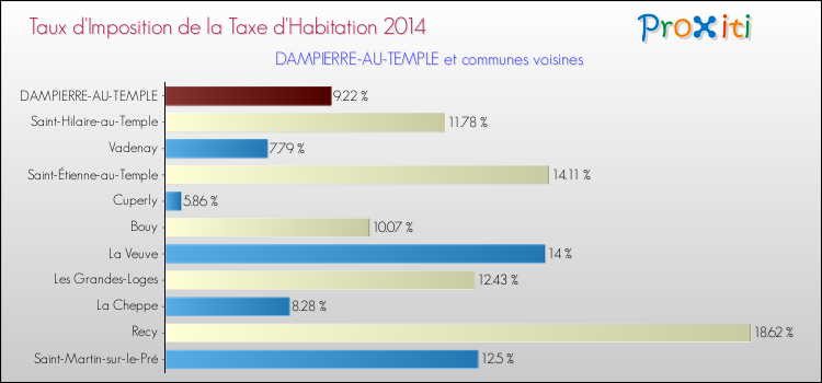 Taux d'imposition de la taxe d'habitation 2014 pour DAMPIERRE-AU-TEMPLE et les communes proches Comparaison des taux d'imposition de la taxe d'habitation 2014 pour DAMPIERRE-AU-TEMPLE et les communes voisines