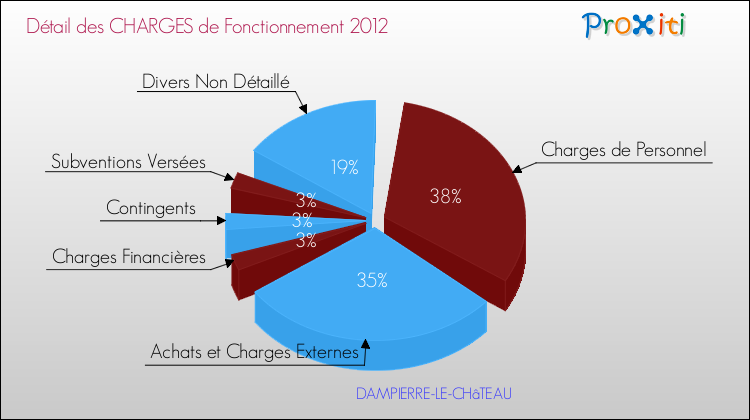 Décomposition des Charges de Fonctionnement 2012 de la commune de DAMPIERRE-LE-CHâTEAU Charges de Fonctionnement 2012 pour la commune de DAMPIERRE-LE-CHâTEAU