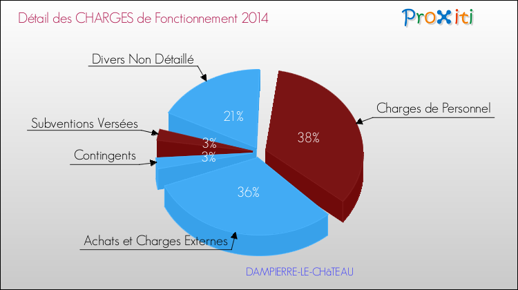 Décomposition des Charges de Fonctionnement 2014 de la commune de DAMPIERRE-LE-CHâTEAU Charges de Fonctionnement 2014 pour la commune de DAMPIERRE-LE-CHâTEAU