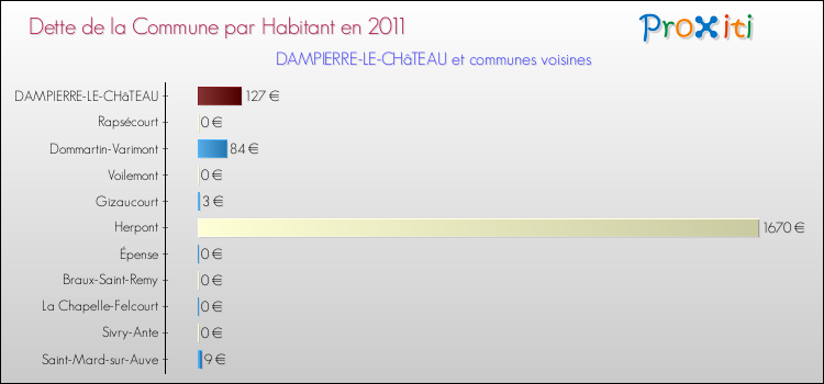 Dette par habitant de la commune en 2011 pour DAMPIERRE-LE-CHâTEAU et les communes proches Comparaison de la dette par habitant de la commune en 2011 pour DAMPIERRE-LE-CHâTEAU et les communes voisines