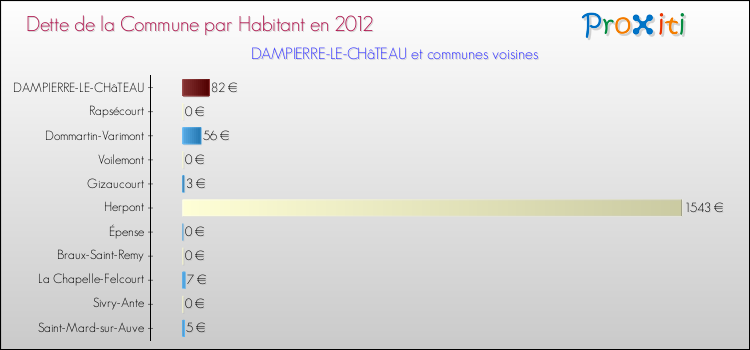 Dette par habitant de la commune en 2012 pour DAMPIERRE-LE-CHâTEAU et les communes proches Comparaison de la dette par habitant de la commune en 2012 pour DAMPIERRE-LE-CHâTEAU et les communes voisines