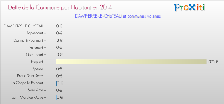 Dette par habitant de la commune en 2014 pour DAMPIERRE-LE-CHâTEAU et les communes proches Comparaison de la dette par habitant de la commune en 2014 pour DAMPIERRE-LE-CHâTEAU et les communes voisines