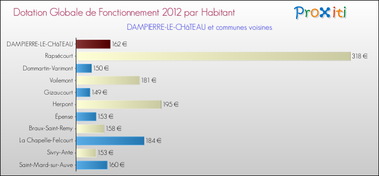 Montant des dotations globales de fonctionnement DGF par Habitant pour DAMPIERRE-LE-CHâTEAU et les communes proches Comparaison des des dotations globales de fonctionnement DGF par habitant pour DAMPIERRE-LE-CHâTEAU et les communes voisines
