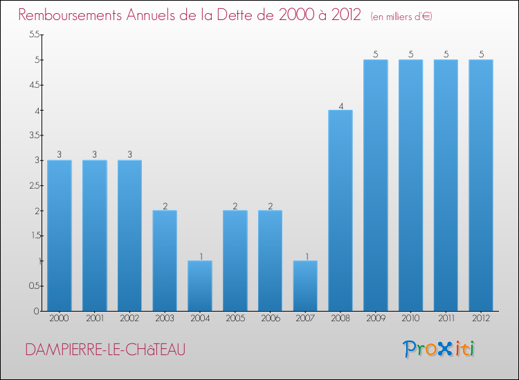 Evolution de l'annuité de la dette pour la commune de DAMPIERRE-LE-CHâTEAU de 2000 à 2012 Annuités de la dette pour DAMPIERRE-LE-CHâTEAU de 2000 à 2012
