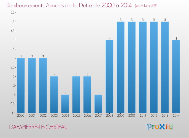 Evolution de l'annuité de la dette pour la commune de DAMPIERRE-LE-CHâTEAU de 2000 à 2014 Annuités de la dette pour DAMPIERRE-LE-CHâTEAU de 2000 à 2014