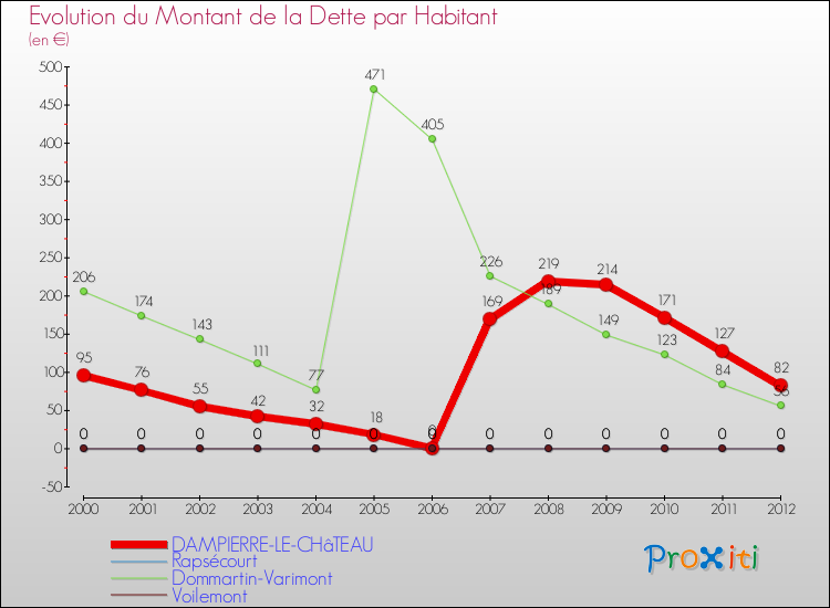 Evolution de la dette par habitant pour la commune de DAMPIERRE-LE-CHâTEAU et les communes proches de 2000 à 2012 Comparaison de la dette par habitant pour DAMPIERRE-LE-CHâTEAU et les communes voisines de 2000 à 2012