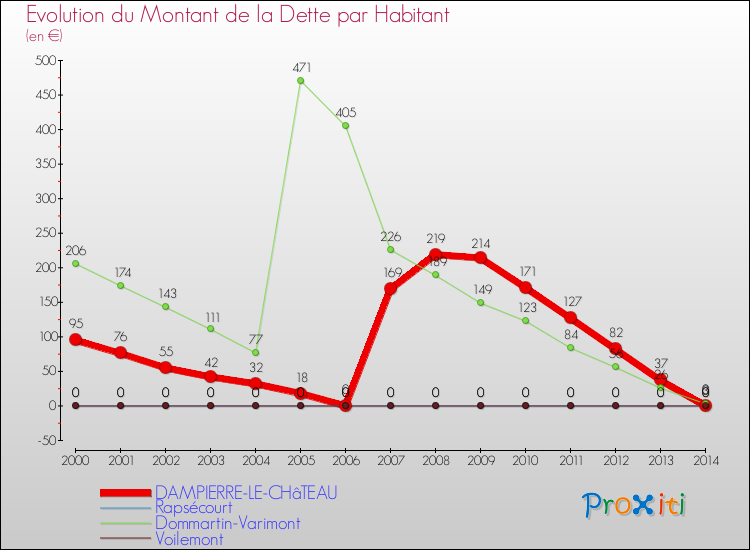 Evolution de la dette par habitant pour la commune de DAMPIERRE-LE-CHâTEAU et les communes proches de 2000 à 2014 Comparaison de la dette par habitant pour DAMPIERRE-LE-CHâTEAU et les communes voisines de 2000 à 2014