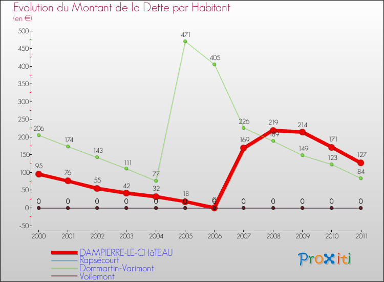 Evolution de la dette par habitant pour la commune de DAMPIERRE-LE-CHâTEAU et les communes proches Comparaison de la dette par habitant pour DAMPIERRE-LE-CHâTEAU et les communes voisines