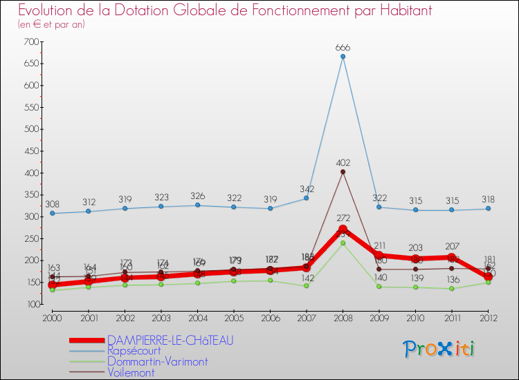 Evolution et montant de la dotation globale de fonctionnement par Habitant pour DAMPIERRE-LE-CHâTEAU et les communes proches Comparaison des dotations globales de fonctionnement par habitant pour DAMPIERRE-LE-CHâTEAU et les communes voisines