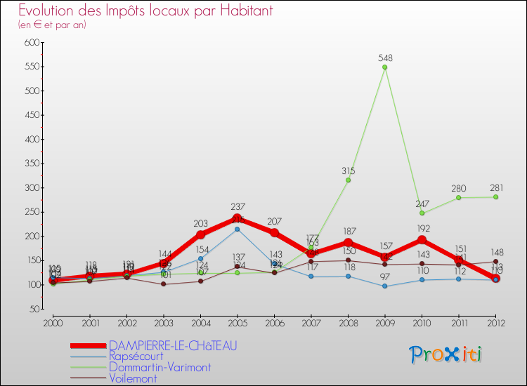 Evolution et montant des impôts locaux par Habitant pour DAMPIERRE-LE-CHâTEAU et les communes proches Comparaison des impôts locaux par habitant pour DAMPIERRE-LE-CHâTEAU et les communes voisines