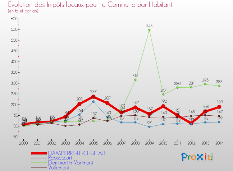 Evolution et montant des impôts locaux par Habitant pour DAMPIERRE-LE-CHâTEAU et les communes proches de 2000 à 2014 Comparaison des impôts locaux par habitant pour DAMPIERRE-LE-CHâTEAU et les communes voisines de 2000 à 2014