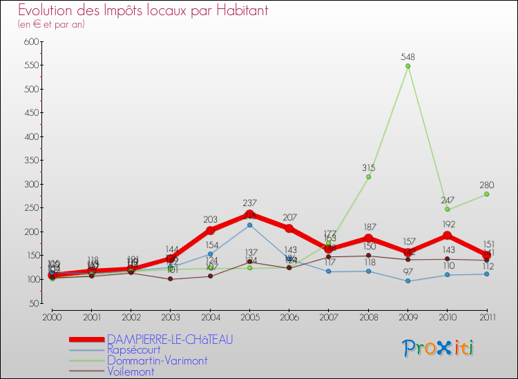 Evolution et montant des impôts locaux par Habitant pour DAMPIERRE-LE-CHâTEAU et les communes proches Comparaison des impôts locaux par habitant pour DAMPIERRE-LE-CHâTEAU et les communes voisines