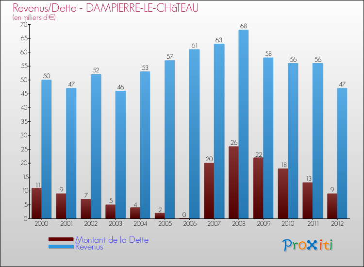 Evolution comparée de la dette et des revenus pour la commune de DAMPIERRE-LE-CHâTEAU de 2000 à 2012 Comparaison de la dette et des revenus pour DAMPIERRE-LE-CHâTEAU de 2000 à 2012