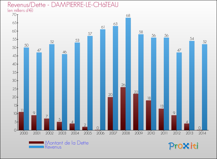 Evolution comparée de la dette et des revenus pour la commune de DAMPIERRE-LE-CHâTEAU de 2000 à 2014 Comparaison de la dette et des revenus pour DAMPIERRE-LE-CHâTEAU de 2000 à 2014