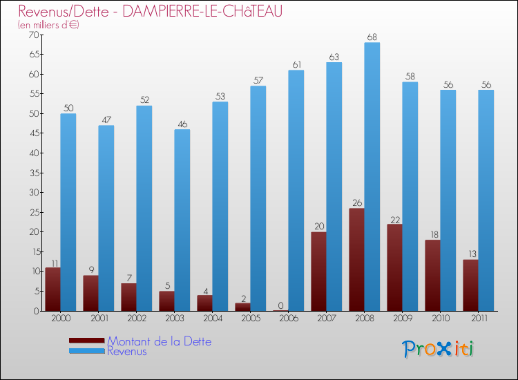 Evolution comparée de la dette et des revenus pour la commune de DAMPIERRE-LE-CHâTEAU de 2000 à 2011 Comparaison de la dette et des revenus pour DAMPIERRE-LE-CHâTEAU de 2000 à 2011