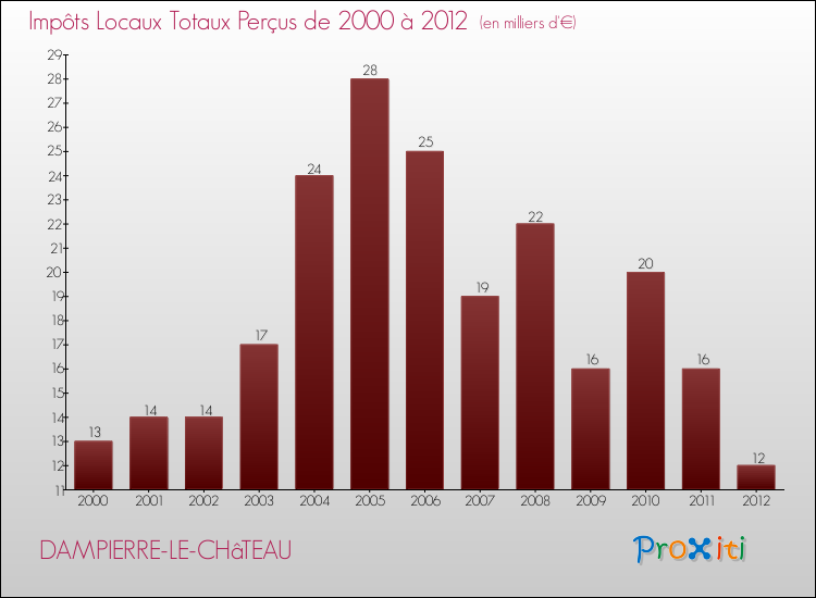Evolution des Impôts Locaux pour la commune de DAMPIERRE-LE-CHâTEAU de 2000 à 2012 Evolution des Impôts Locaux pour DAMPIERRE-LE-CHâTEAU de 2000 à 2012