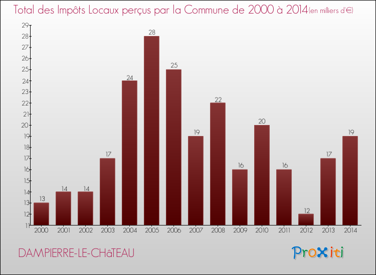 Evolution des Impôts Locaux pour la commune de DAMPIERRE-LE-CHâTEAU de 2000 à 2014 Evolution des Impôts Locaux pour DAMPIERRE-LE-CHâTEAU de 2000 à 2014