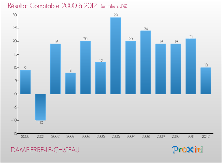 Evolution du résultat comptable pour la commune de DAMPIERRE-LE-CHâTEAU de 2000 à 2012 Evolution du résultat comptable pour DAMPIERRE-LE-CHâTEAU de 2000 à 2012