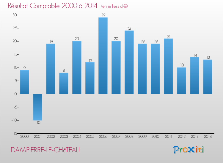 Evolution du résultat comptable pour la commune de DAMPIERRE-LE-CHâTEAU de 2000 à 2014 Evolution du résultat comptable pour DAMPIERRE-LE-CHâTEAU de 2000 à 2014