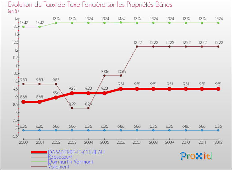 Evolution du taux de la taxe foncière sur le bati pour DAMPIERRE-LE-CHâTEAU et les communes proches de 2000 à 2012 Comparaison des taux de taxe foncière sur le bati pour DAMPIERRE-LE-CHâTEAU et les communes voisines de 2000 à 2012