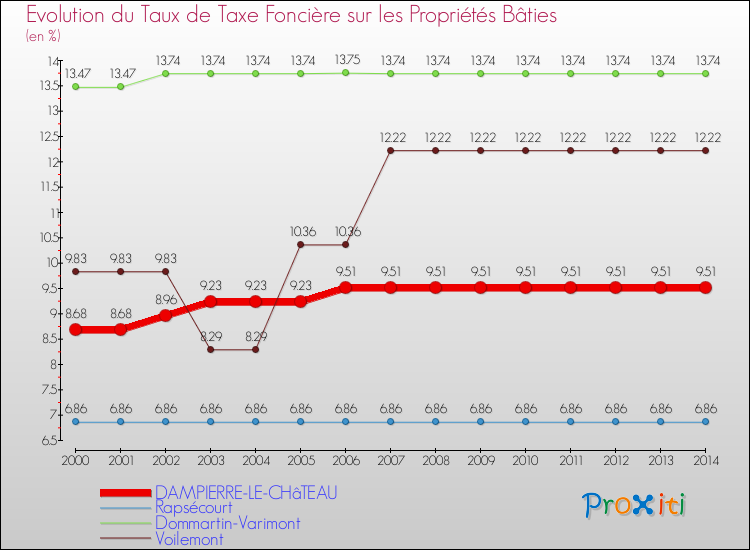 Evolution du taux de la taxe foncière sur le bati pour DAMPIERRE-LE-CHâTEAU et les communes proches de 2000 à 2014 Comparaison des taux de taxe foncière sur le bati pour DAMPIERRE-LE-CHâTEAU et les communes voisines de 2000 à 2014
