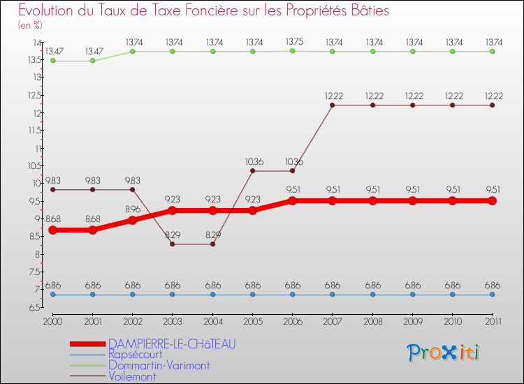 Evolution du taux de la taxe foncière sur le bati pour DAMPIERRE-LE-CHâTEAU et les communes proches Comparaison des taux de taxe foncière sur le bati pour DAMPIERRE-LE-CHâTEAU et les communes voisines