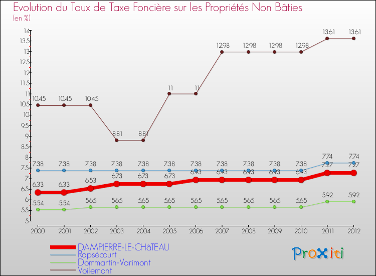 Evolution du taux de la taxe foncière sur les immeubles et terrains non batis pour DAMPIERRE-LE-CHâTEAU et les communes proches de 2000 à 2012 Comparaison des taux de la taxe foncière sur les immeubles et terrains non batis pour DAMPIERRE-LE-CHâTEAU et les communes voisines de 2000 à 2012