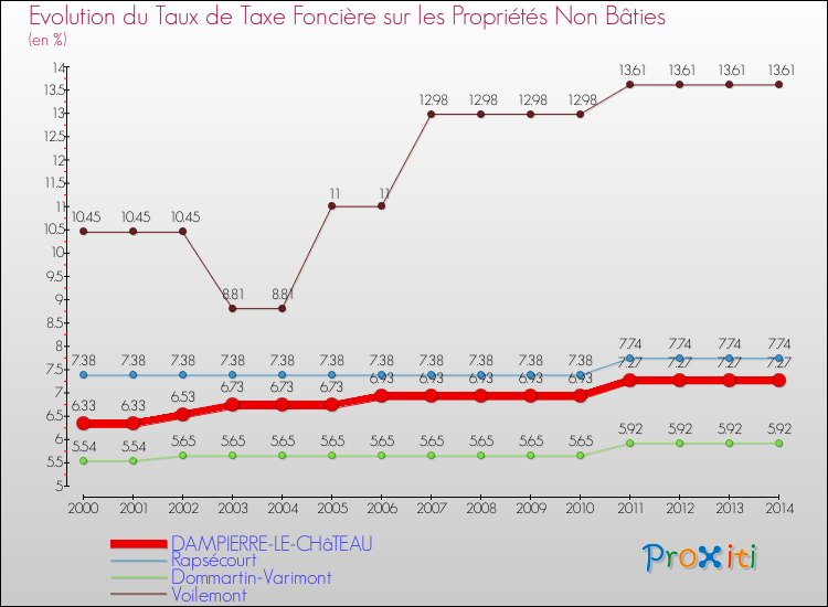 Evolution du taux de la taxe foncière sur les immeubles et terrains non batis pour DAMPIERRE-LE-CHâTEAU et les communes proches de 2000 à 2014 Comparaison des taux de la taxe foncière sur les immeubles et terrains non batis pour DAMPIERRE-LE-CHâTEAU et les communes voisines de 2000 à 2014