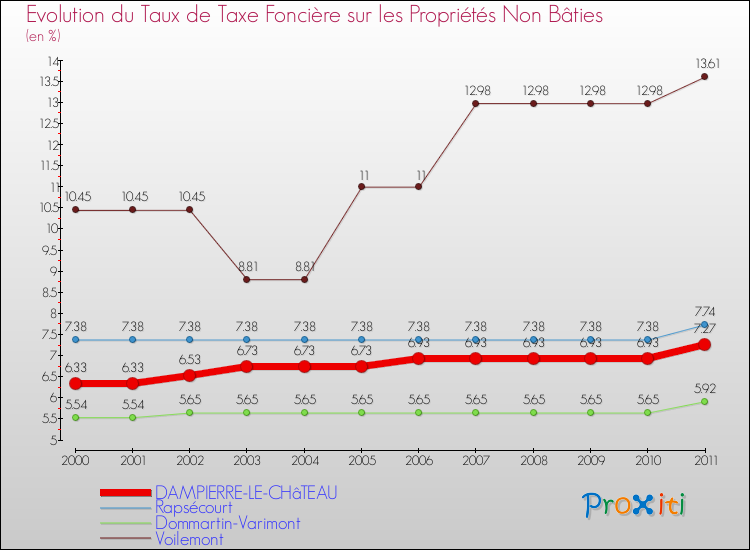 Evolution du taux de la taxe foncière sur les immeubles et terrains non batis pour DAMPIERRE-LE-CHâTEAU et les communes proches Comparaison des taux de la taxe foncière sur les immeubles et terrains non batis pour DAMPIERRE-LE-CHâTEAU et les communes voisines