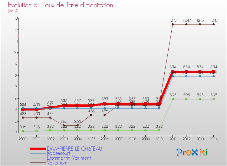 Evolution du taux de la taxe d'habitation pour DAMPIERRE-LE-CHâTEAU et les communes proches de 2000 à 2014 Comparaison des taux de la taxe d'habitation pour DAMPIERRE-LE-CHâTEAU et les communes voisines de 2000 à 2014