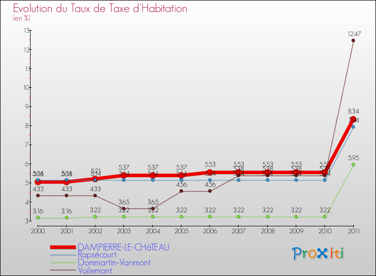 Evolution du taux de la taxe d'habitation pour DAMPIERRE-LE-CHâTEAU et les communes proches Comparaison des taux de la taxe d'habitation pour DAMPIERRE-LE-CHâTEAU et les communes voisines