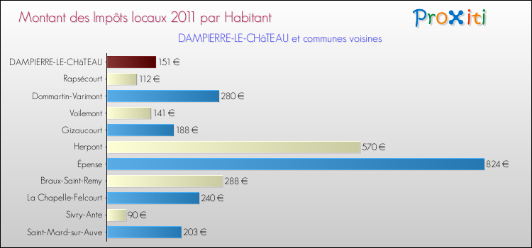 Montant des impôts locaux par Habitant pour DAMPIERRE-LE-CHâTEAU et les communes proches Comparaison des impôts locaux par habitant pour DAMPIERRE-LE-CHâTEAU et les communes voisines