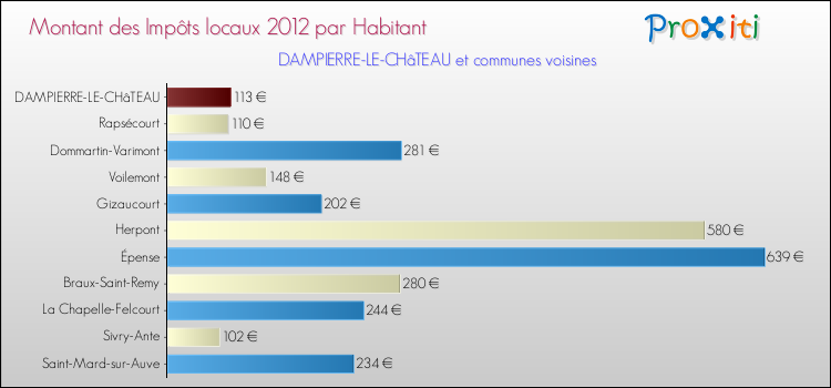 Montant des impôts locaux par Habitant pour DAMPIERRE-LE-CHâTEAU et les communes proches Comparaison des impôts locaux par habitant pour DAMPIERRE-LE-CHâTEAU et les communes voisines