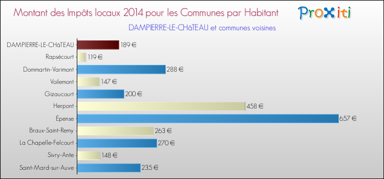 Montant des impôts locaux par Habitant pour DAMPIERRE-LE-CHâTEAU et les communes proches en 2014 Comparaison des impôts locaux par habitant pour DAMPIERRE-LE-CHâTEAU et les communes voisines en 2014