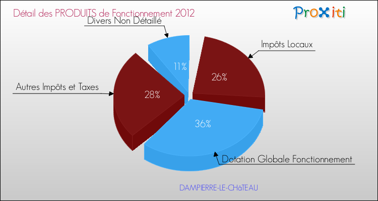 Décomposition du Budget de Fonctionnement 2012 de la commune de DAMPIERRE-LE-CHâTEAU Budget de Fonctionnement 2012 pour la commune de DAMPIERRE-LE-CHâTEAU