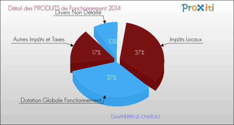 Décomposition du Budget de Fonctionnement 2014 de la commune de DAMPIERRE-LE-CHâTEAU Budget de Fonctionnement 2014 pour la commune de DAMPIERRE-LE-CHâTEAU