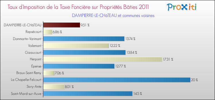 Taux d'imposition de la taxe foncière sur le bati 2011 pour DAMPIERRE-LE-CHâTEAU et les communes proches Comparaison des taux d'imposition de la taxe foncière sur le bati 2011 pour DAMPIERRE-LE-CHâTEAU et les communes voisines