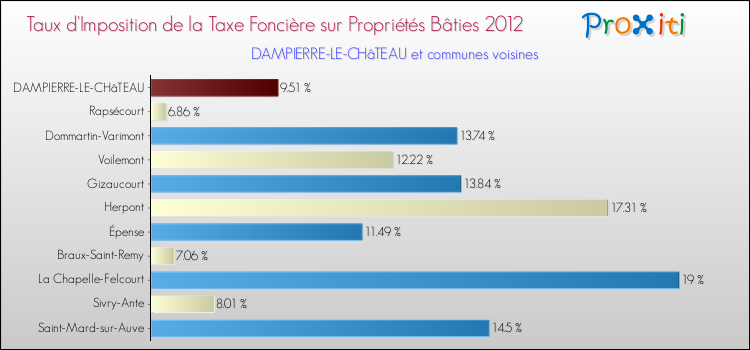 Taux d'imposition de la taxe foncière sur le bati 2012 pour DAMPIERRE-LE-CHâTEAU et les communes proches Comparaison des taux d'imposition de la taxe foncière sur le bati 2012 pour DAMPIERRE-LE-CHâTEAU et les communes voisines