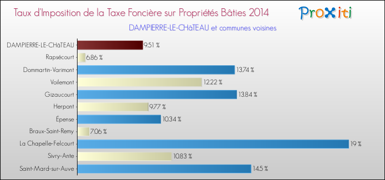 Taux d'imposition de la taxe foncière sur le bati 2014 pour DAMPIERRE-LE-CHâTEAU et les communes proches Comparaison des taux d'imposition de la taxe foncière sur le bati 2014 pour DAMPIERRE-LE-CHâTEAU et les communes voisines