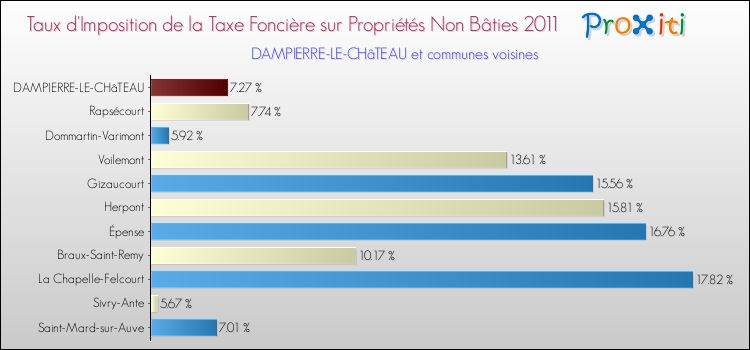 Taux d'imposition de la taxe foncière sur les immeubles et terrains non batis 2011 pour DAMPIERRE-LE-CHâTEAU et les communes proches Comparaison des taux d'imposition de la taxe foncière sur les immeubles et terrains non batis 2011 pour DAMPIERRE-LE-CHâTEAU et les communes voisines
