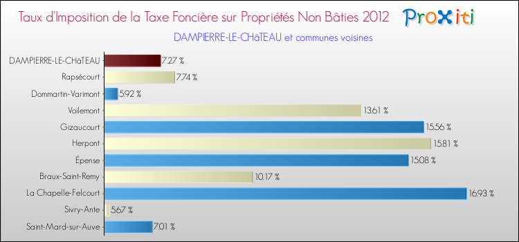 Taux d'imposition de la taxe foncière sur les immeubles et terrains non batis 2012 pour DAMPIERRE-LE-CHâTEAU et les communes proches Comparaison des taux d'imposition de la taxe foncière sur les immeubles et terrains non batis 2012 pour DAMPIERRE-LE-CHâTEAU et les communes voisines