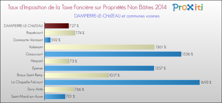 Taux d'imposition de la taxe foncière sur les immeubles et terrains non batis 2014 pour DAMPIERRE-LE-CHâTEAU et les communes proches Comparaison des taux d'imposition de la taxe foncière sur les immeubles et terrains non batis 2014 pour DAMPIERRE-LE-CHâTEAU et les communes voisines