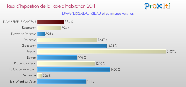 Taux d'imposition de la taxe d'habitation 2011 pour DAMPIERRE-LE-CHâTEAU et les communes proches Comparaison des taux d'imposition de la taxe d'habitation 2011 pour DAMPIERRE-LE-CHâTEAU et les communes voisines
