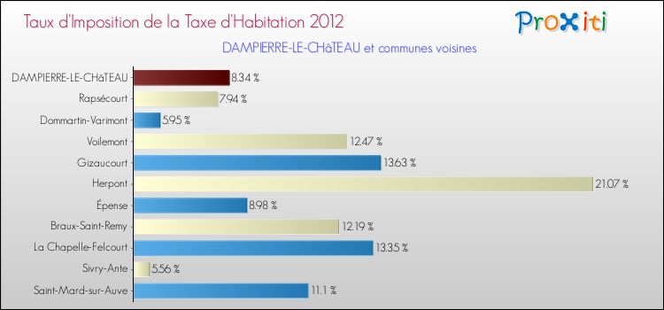 Taux d'imposition de la taxe d'habitation 2012 pour DAMPIERRE-LE-CHâTEAU et les communes proches Comparaison des taux d'imposition de la taxe d'habitation 2012 pour DAMPIERRE-LE-CHâTEAU et les communes voisines