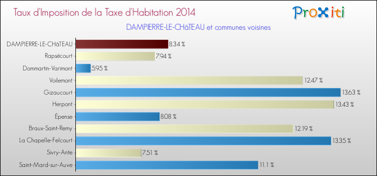Taux d'imposition de la taxe d'habitation 2014 pour DAMPIERRE-LE-CHâTEAU et les communes proches Comparaison des taux d'imposition de la taxe d'habitation 2014 pour DAMPIERRE-LE-CHâTEAU et les communes voisines