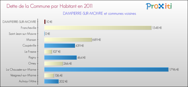 Dette par habitant de la commune en 2011 pour DAMPIERRE-SUR-MOIVRE et les communes proches Comparaison de la dette par habitant de la commune en 2011 pour DAMPIERRE-SUR-MOIVRE et les communes voisines