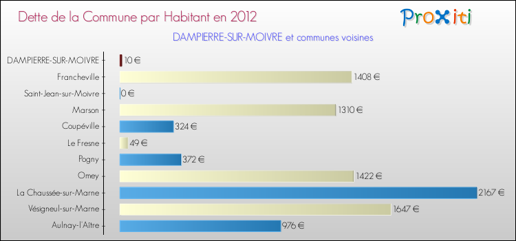 Dette par habitant de la commune en 2012 pour DAMPIERRE-SUR-MOIVRE et les communes proches Comparaison de la dette par habitant de la commune en 2012 pour DAMPIERRE-SUR-MOIVRE et les communes voisines