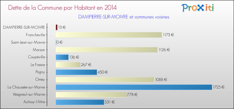 Dette par habitant de la commune en 2014 pour DAMPIERRE-SUR-MOIVRE et les communes proches Comparaison de la dette par habitant de la commune en 2014 pour DAMPIERRE-SUR-MOIVRE et les communes voisines